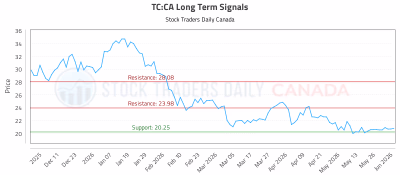 Stock Chart for TC:CA