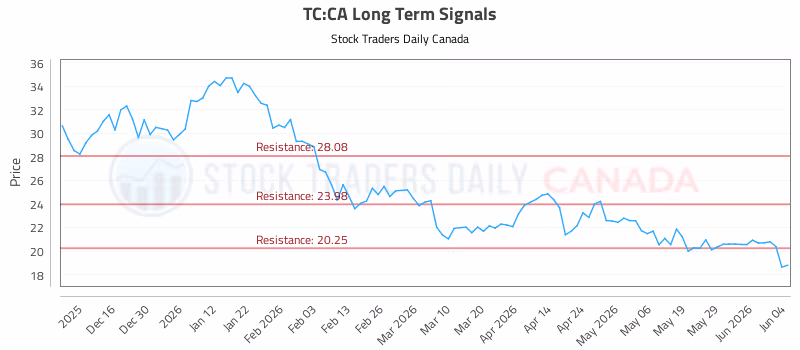 Stock Chart for TC:CA