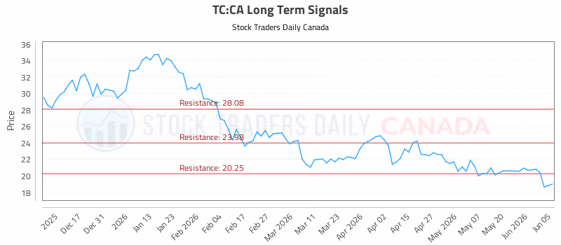 Stock Chart for TC:CA
