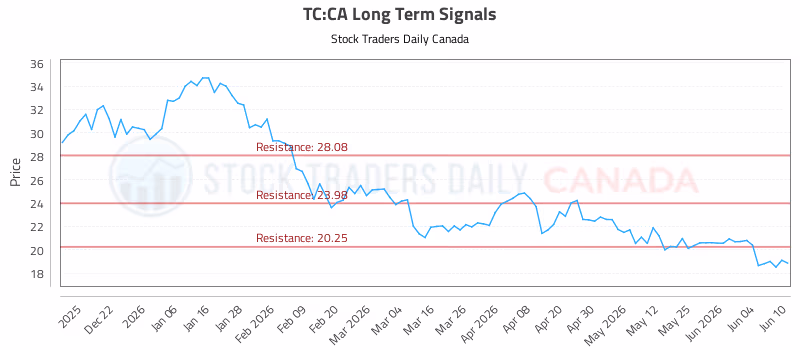 Stock Chart for TC:CA