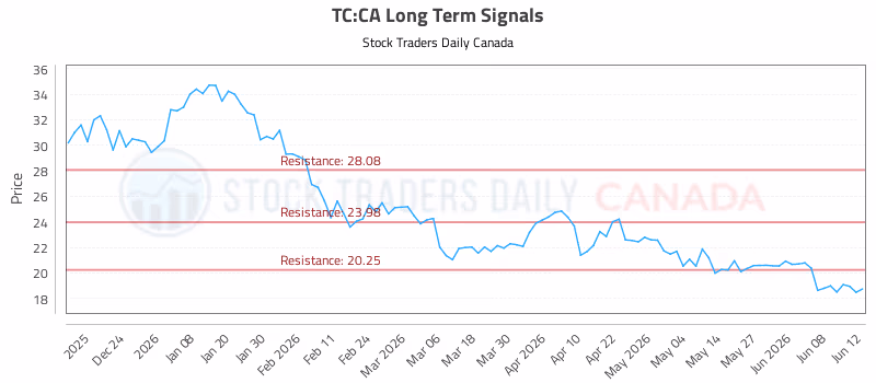 Stock Chart for TC:CA