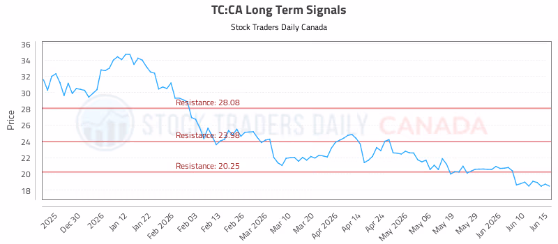Stock Chart for TC:CA