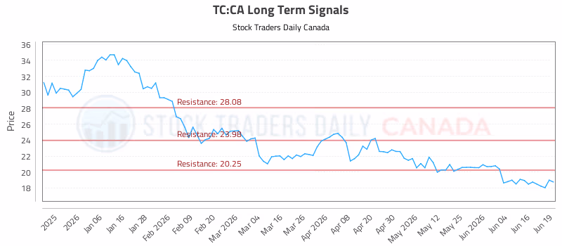 Stock Chart for TC:CA