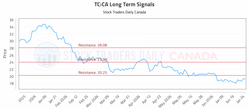 Stock Chart for TC:CA