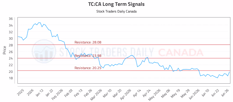 Stock Chart for TC:CA