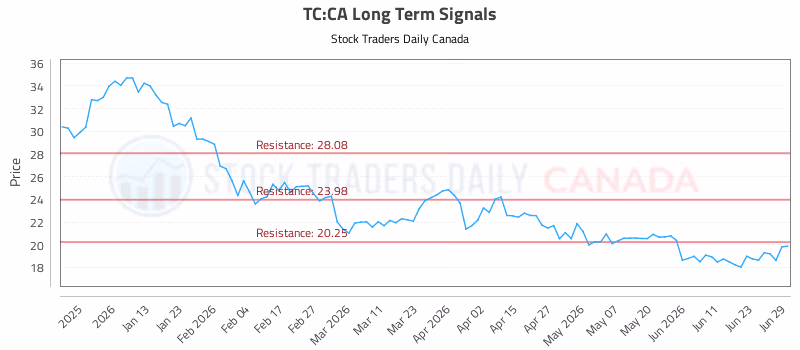 Stock Chart for TC:CA