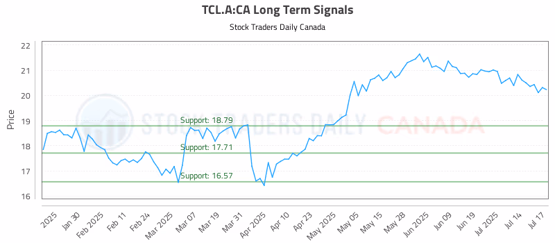 Stock Chart for TCL.A:CA