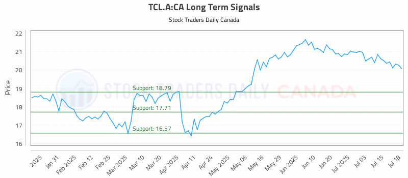Stock Chart for TCL.A:CA
