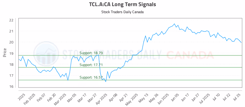 Stock Chart for TCL.A:CA