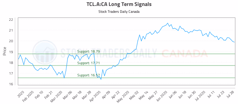 Stock Chart for TCL.A:CA