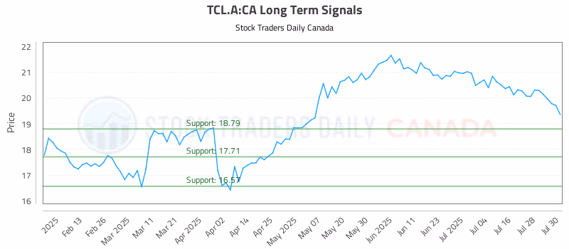 Stock Chart for TCL.A:CA