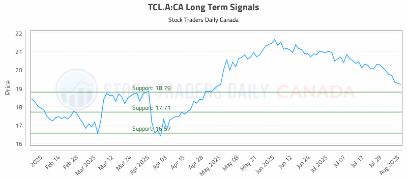 Stock Chart for TCL.A:CA