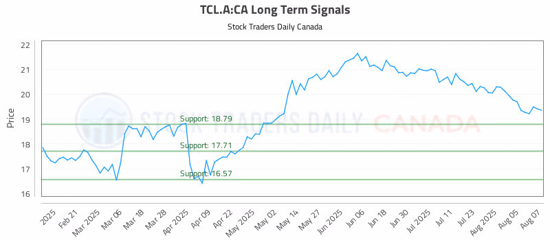 Stock Chart for TCL.A:CA