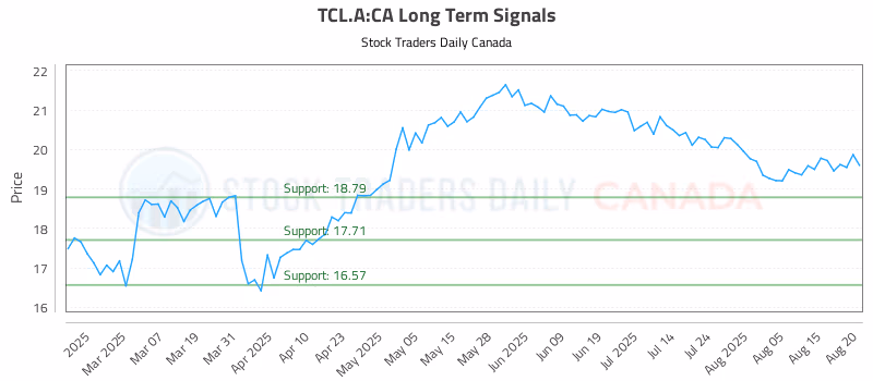 Stock Chart for TCL.A:CA