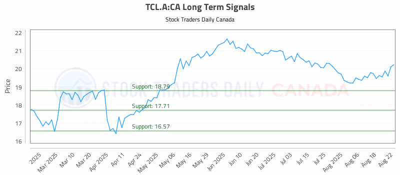 Stock Chart for TCL.A:CA