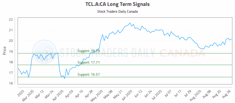 Stock Chart for TCL.A:CA