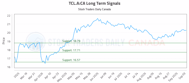 Stock Chart for TCL.A:CA
