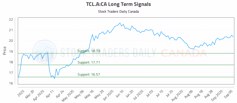 Stock Chart for TCL.A:CA