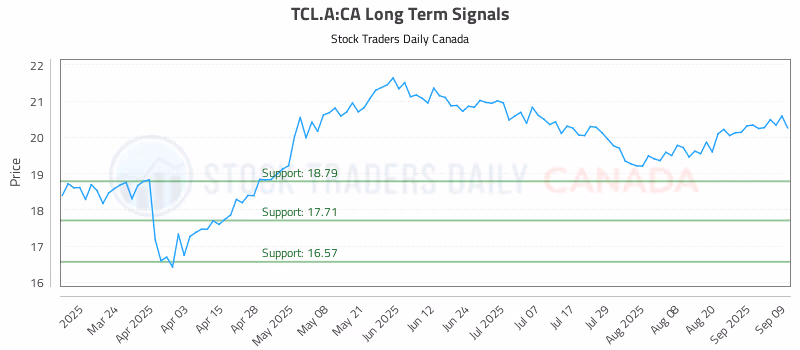 Stock Chart for TCL.A:CA
