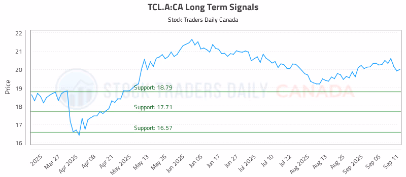 Stock Chart for TCL.A:CA