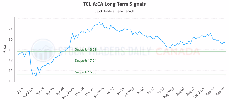 Stock Chart for TCL.A:CA