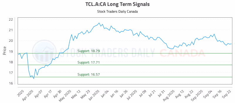 Stock Chart for TCL.A:CA
