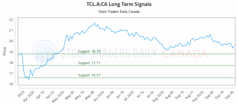 Stock Chart for TCL.A:CA
