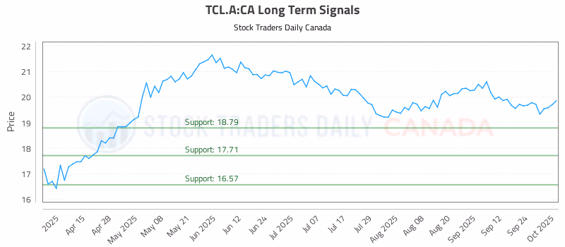 Stock Chart for TCL.A:CA