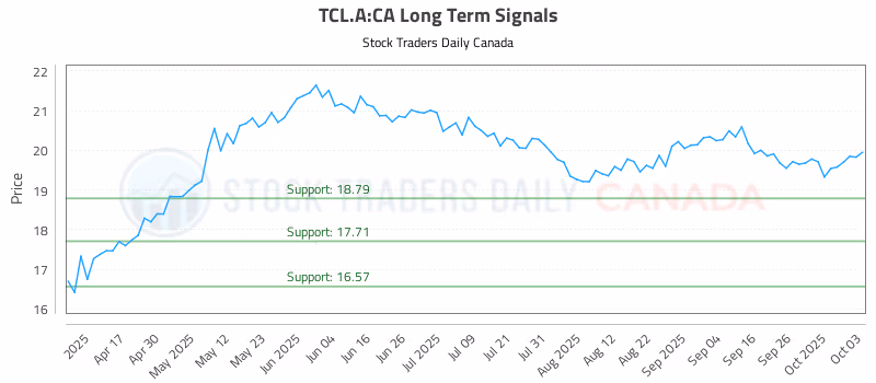 Stock Chart for TCL.A:CA