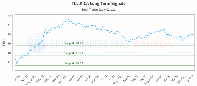 Stock Chart for TCL.A:CA