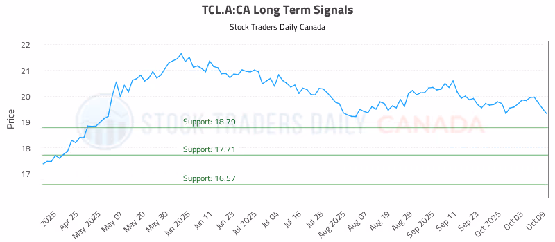 Stock Chart for TCL.A:CA