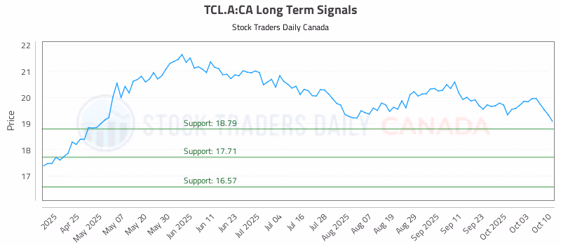 Stock Chart for TCL.A:CA