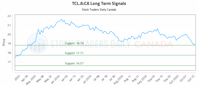 Stock Chart for TCL.A:CA