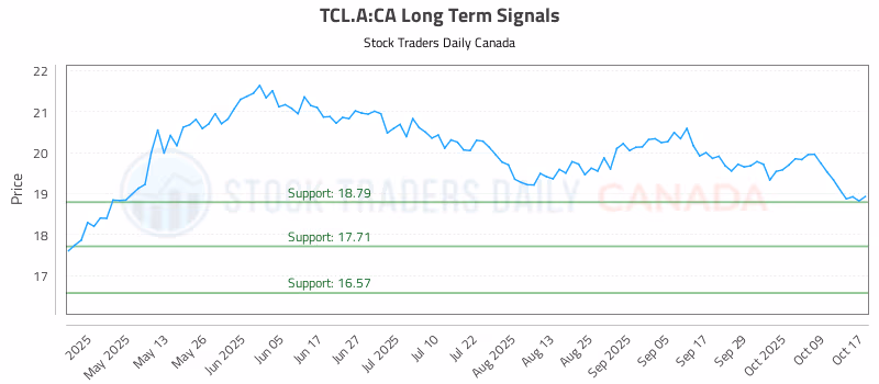 Stock Chart for TCL.A:CA