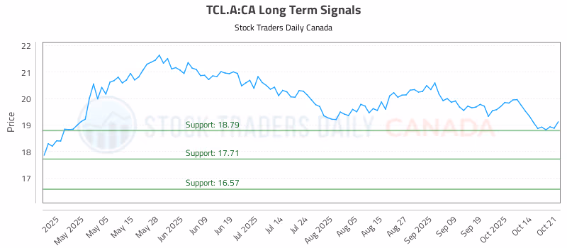 Stock Chart for TCL.A:CA