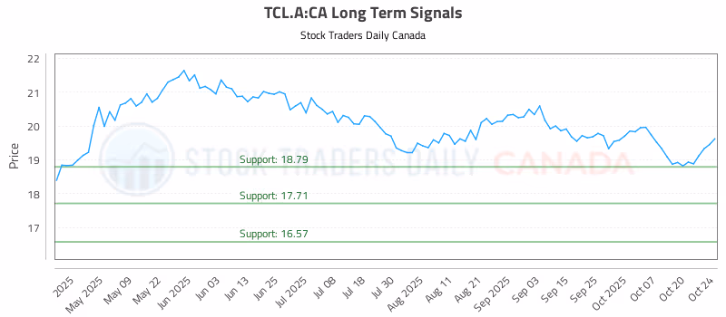Stock Chart for TCL.A:CA