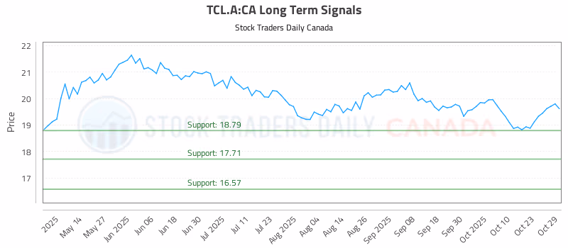 Stock Chart for TCL.A:CA