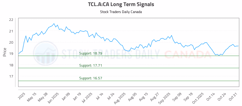 Stock Chart for TCL.A:CA