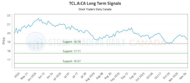 Stock Chart for TCL.A:CA