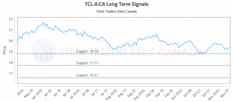 Stock Chart for TCL.A:CA