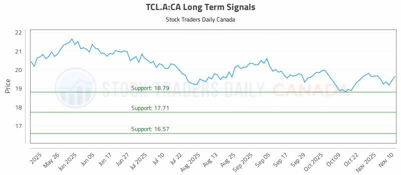 Stock Chart for TCL.A:CA