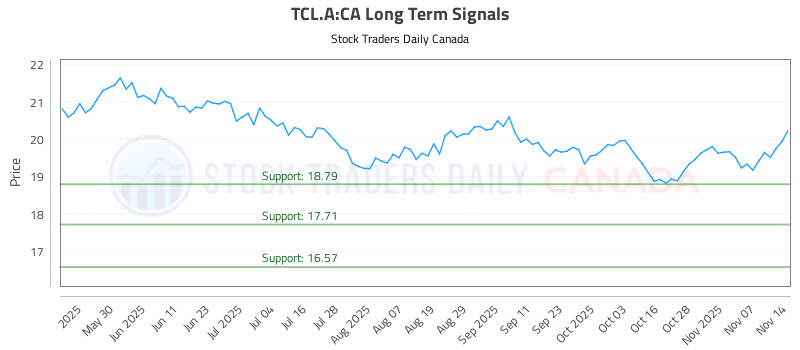 Stock Chart for TCL.A:CA