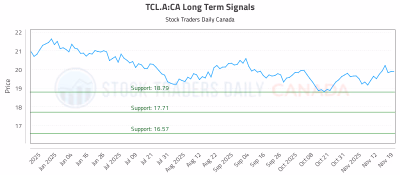 Stock Chart for TCL.A:CA