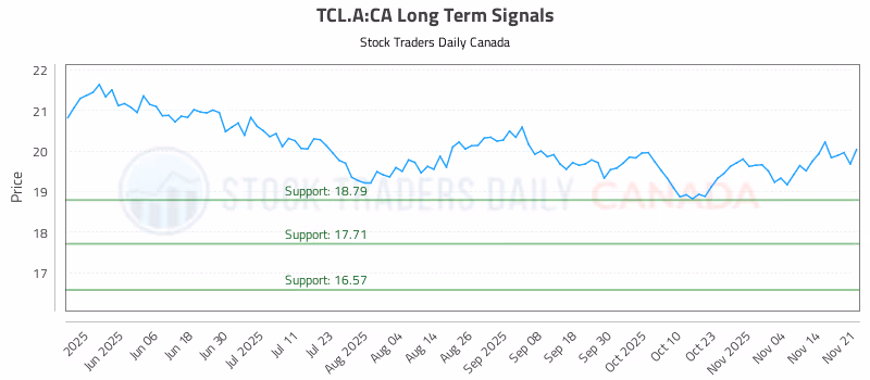 Stock Chart for TCL.A:CA