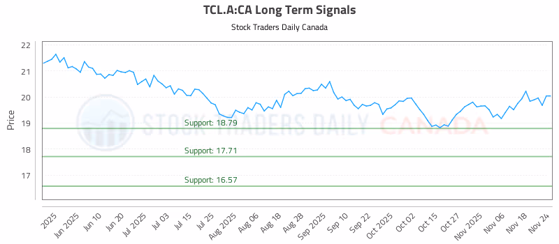 Stock Chart for TCL.A:CA