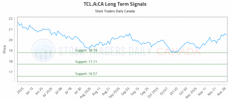 Stock Chart for TCL.A:CA