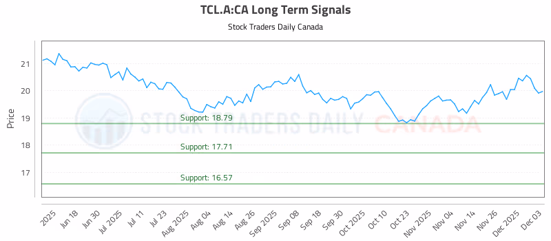Stock Chart for TCL.A:CA