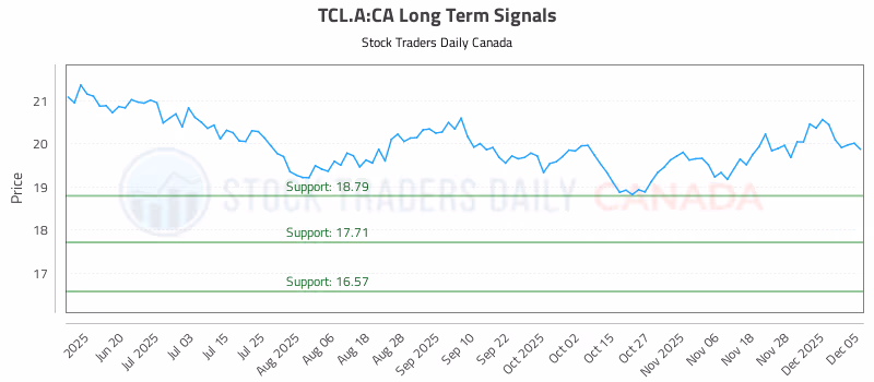 Stock Chart for TCL.A:CA