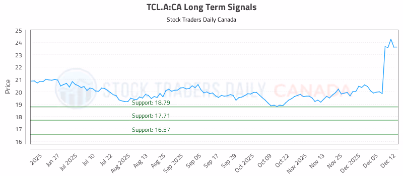 Stock Chart for TCL.A:CA