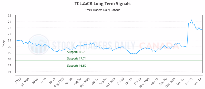 Stock Chart for TCL.A:CA